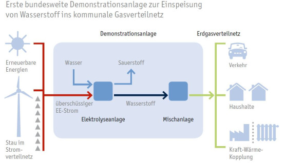 Grafik: Einspeisung von Erneuerbare Energien Strom ins kommunale Gasverteilnetz
