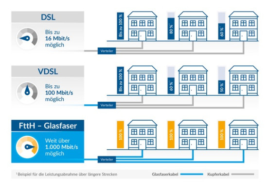 Vergleich DSL VDSL FttH-Glasfaser