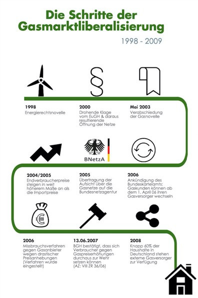 Die Entwicklung der Gasmarktliberalisierung von 1998 bis ins jahr 2008 grafisch dargestellt mit einer grünen Linie die Links oben anfängt und in Wellen rechts unten endet. Aufgezeigt mit einer kleinen Erklärung werden die jeweiligen Jahre
