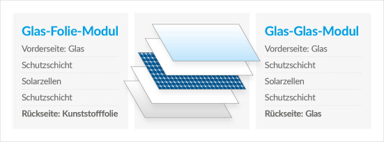 Aufbau und Materialien von PV-Modulen Aufbau und Materialien von PV-Modulen