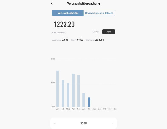 Smart-Home-App zeigt Jahresverbrauch 1223,20 kWh und Balkendiagramm für Jan–Juli
