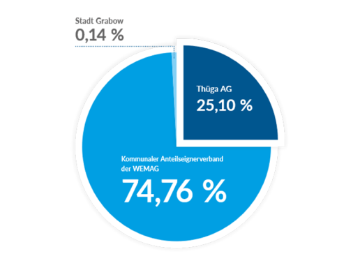 Kreisdiagramm zur Anteilseignerstruktur der WEMAG: Kommunaler Anteilseignerverband 74,76 %, Thüga AG 25,10 %, Stadt Grabow 0,14 %.
