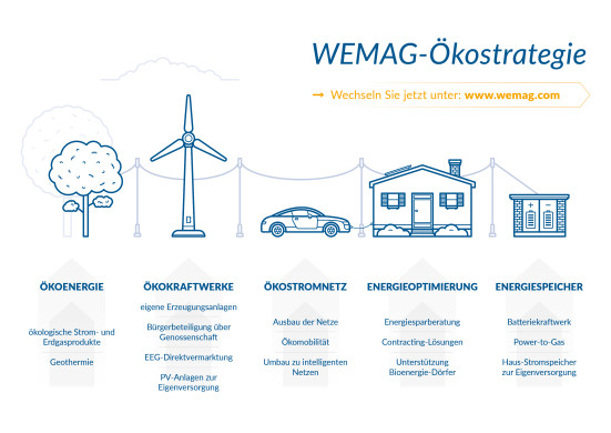 Unsere konsequente Ökostrategie Ökostrategie der WEMAG