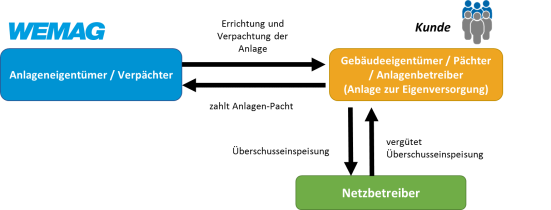 Photovoltaik-Pachtmodell Schaubild