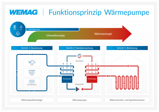 Wie funktioniert eine Wärmepumpe? Funktionsprinzip einer Wärmepumpe